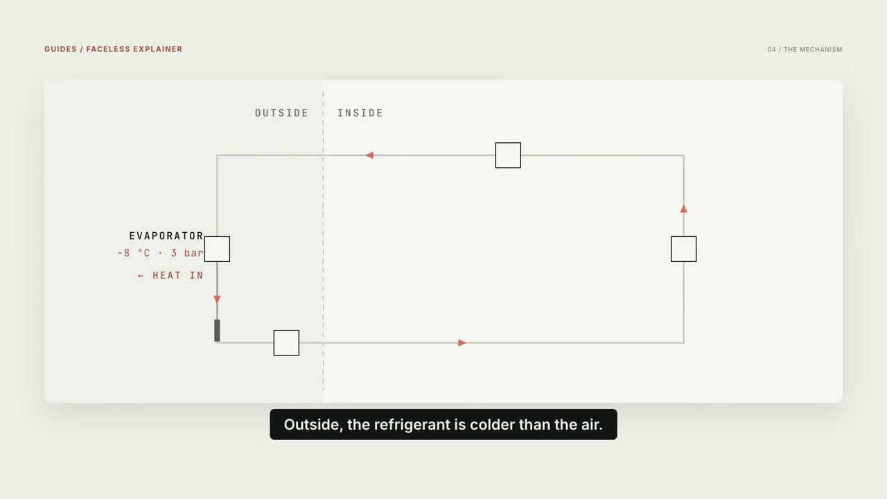 A heat-pump refrigerant cycle drawn as an animated diagram with a caption reading Outside, the refrigerant is colder than the air