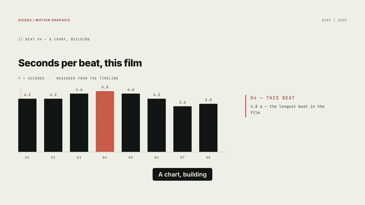 A bar chart building on screen, measuring the seconds per beat of the film it appears in