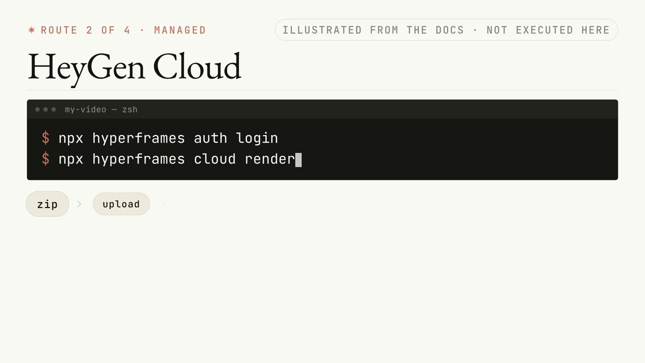 Two commands, hyperframes auth login and hyperframes cloud render, zipping and uploading a project to HeyGen Cloud