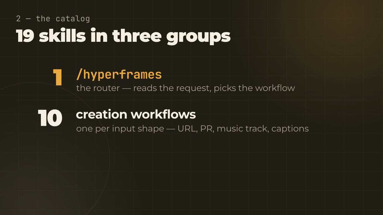 Nineteen skills in three groups: the /hyperframes router, ten creation workflows, and the supporting set