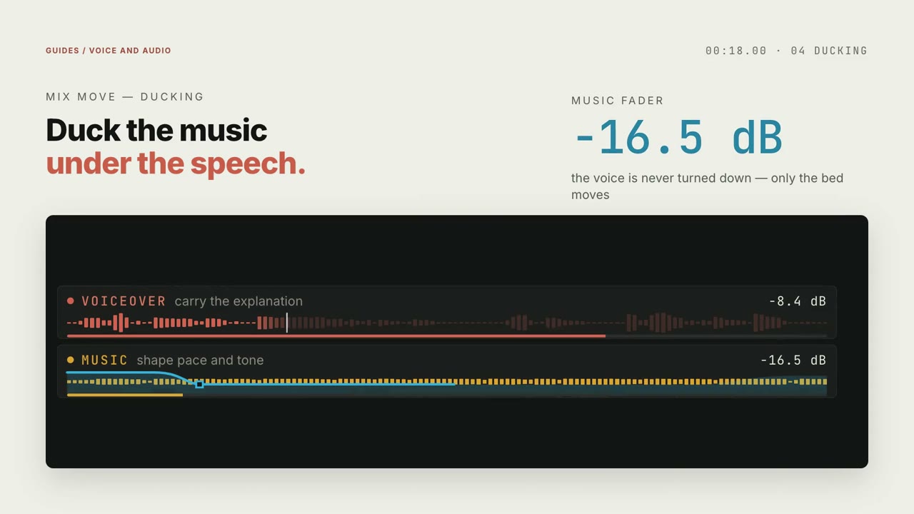 Voiceover and music tracks on a mixer, with the music fader ducked to minus 16.5 dB under the speech